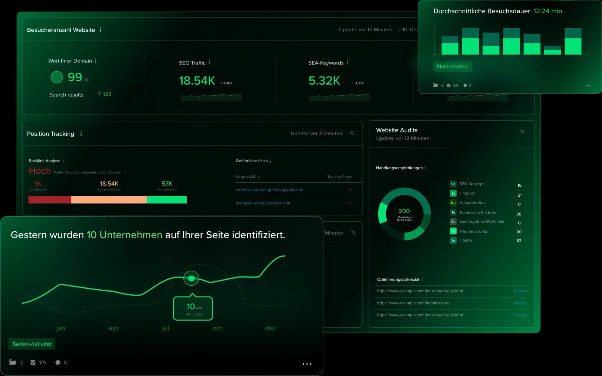 SEO-Dashboard mit Traffic-Daten, Keywords, Backlinks und Website-Audit